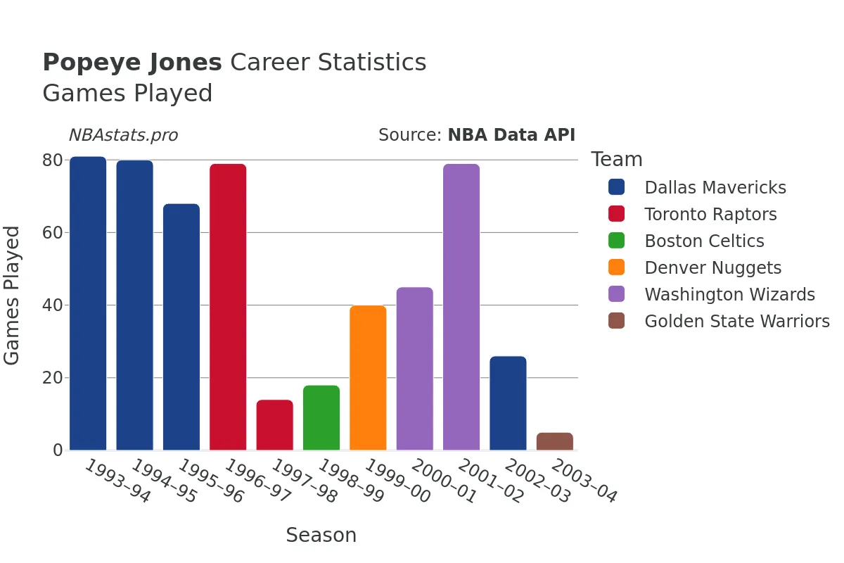 Popeye Jones Games–Played Career Chart