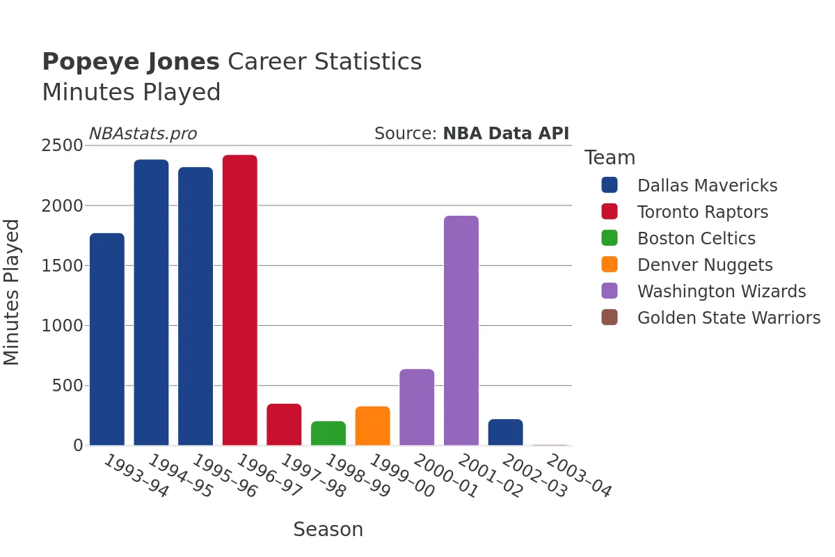 Popeye Jones Minutes–Played Career Chart