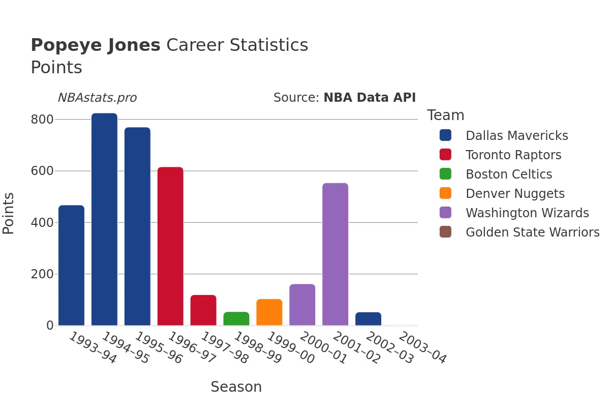 Popeye Jones Points Career Chart