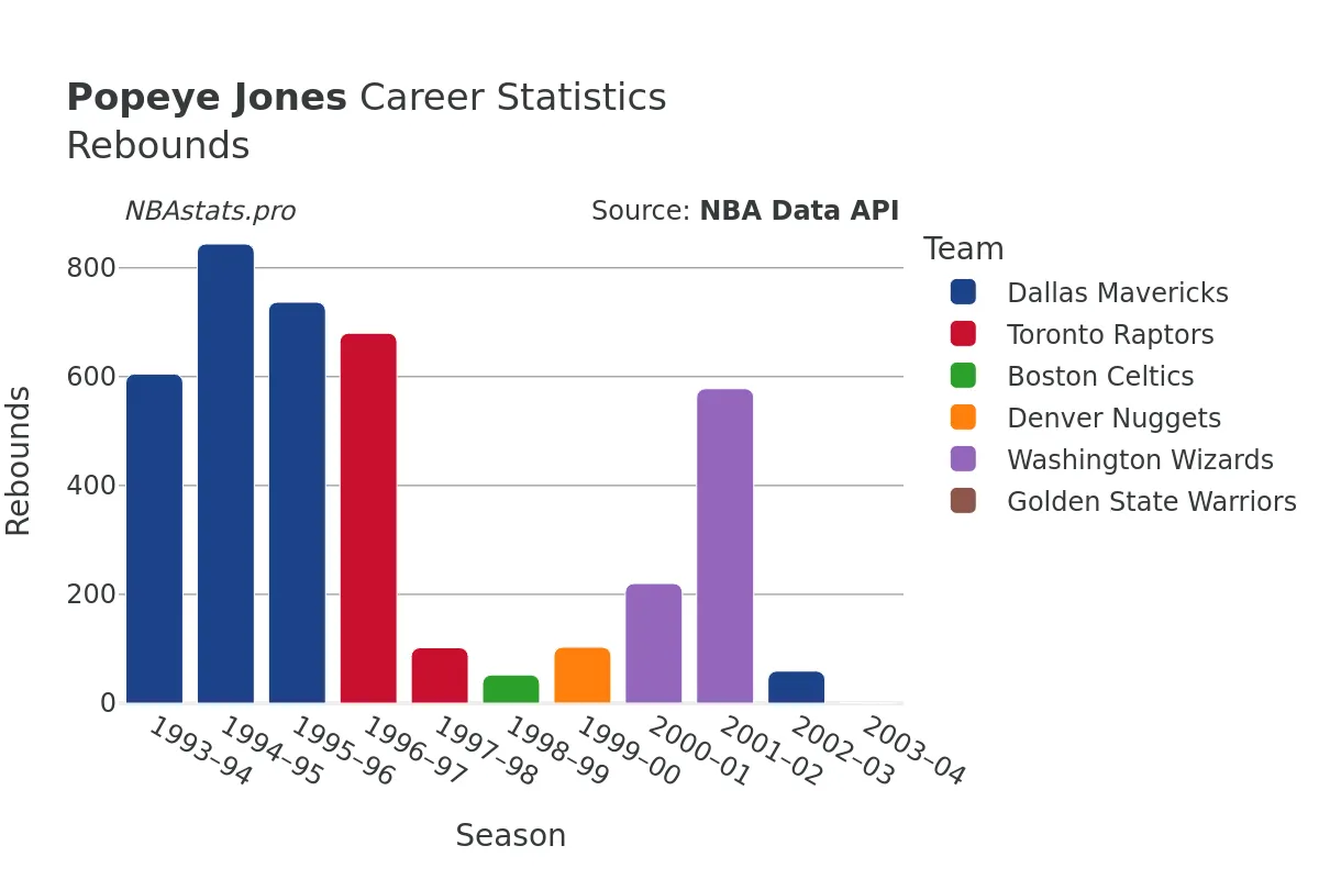 Popeye Jones Rebounds Career Chart