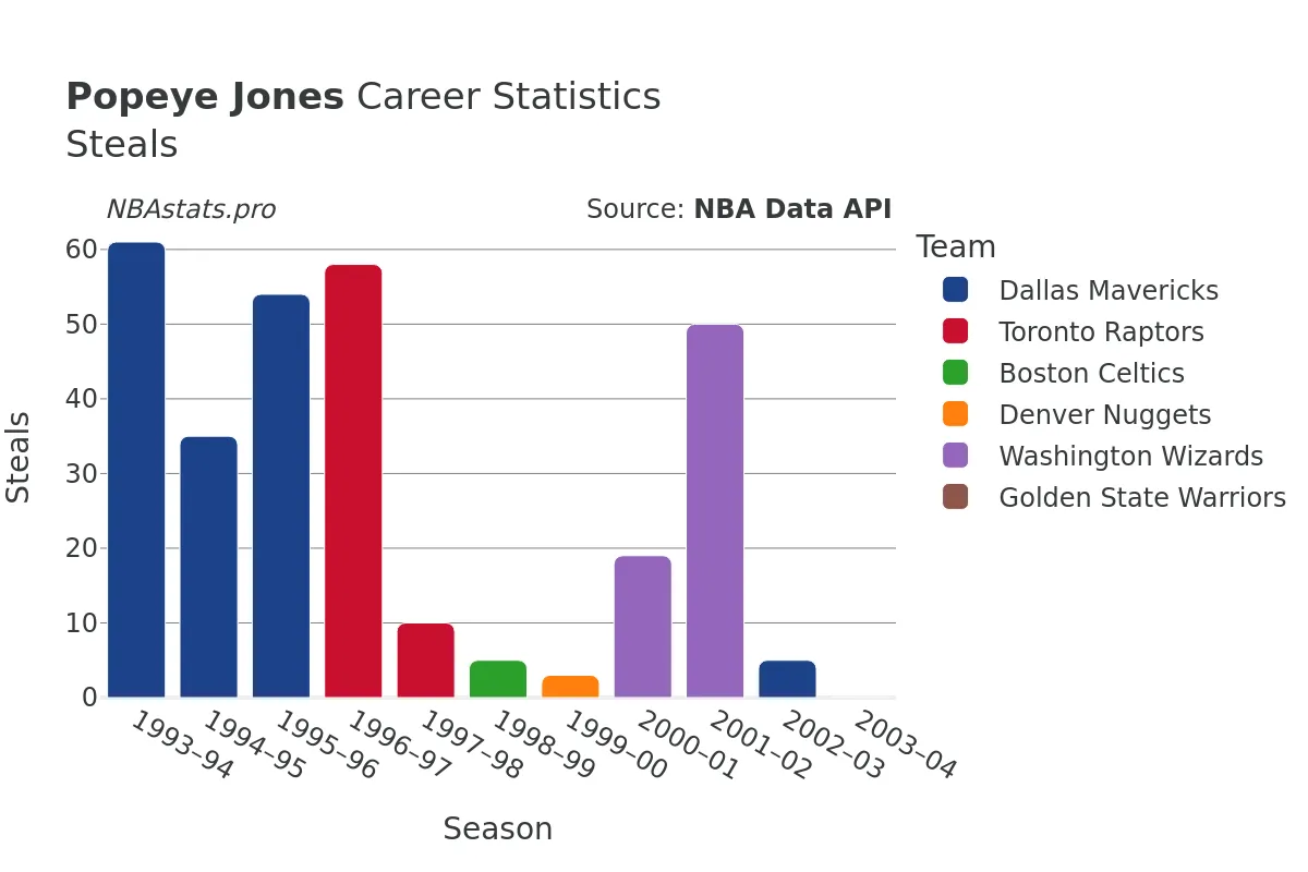 Popeye Jones Steals Career Chart