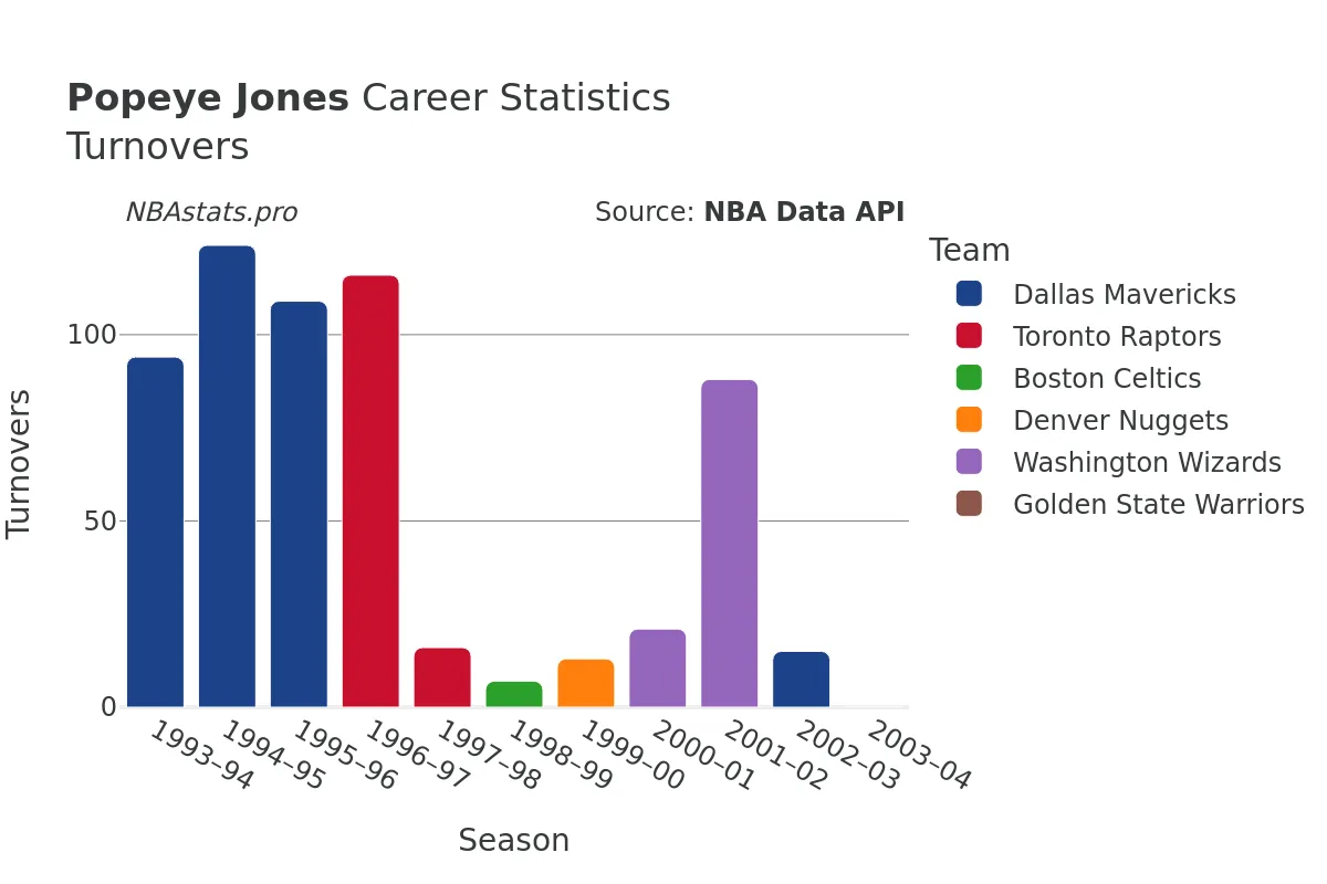 Popeye Jones Turnovers Career Chart