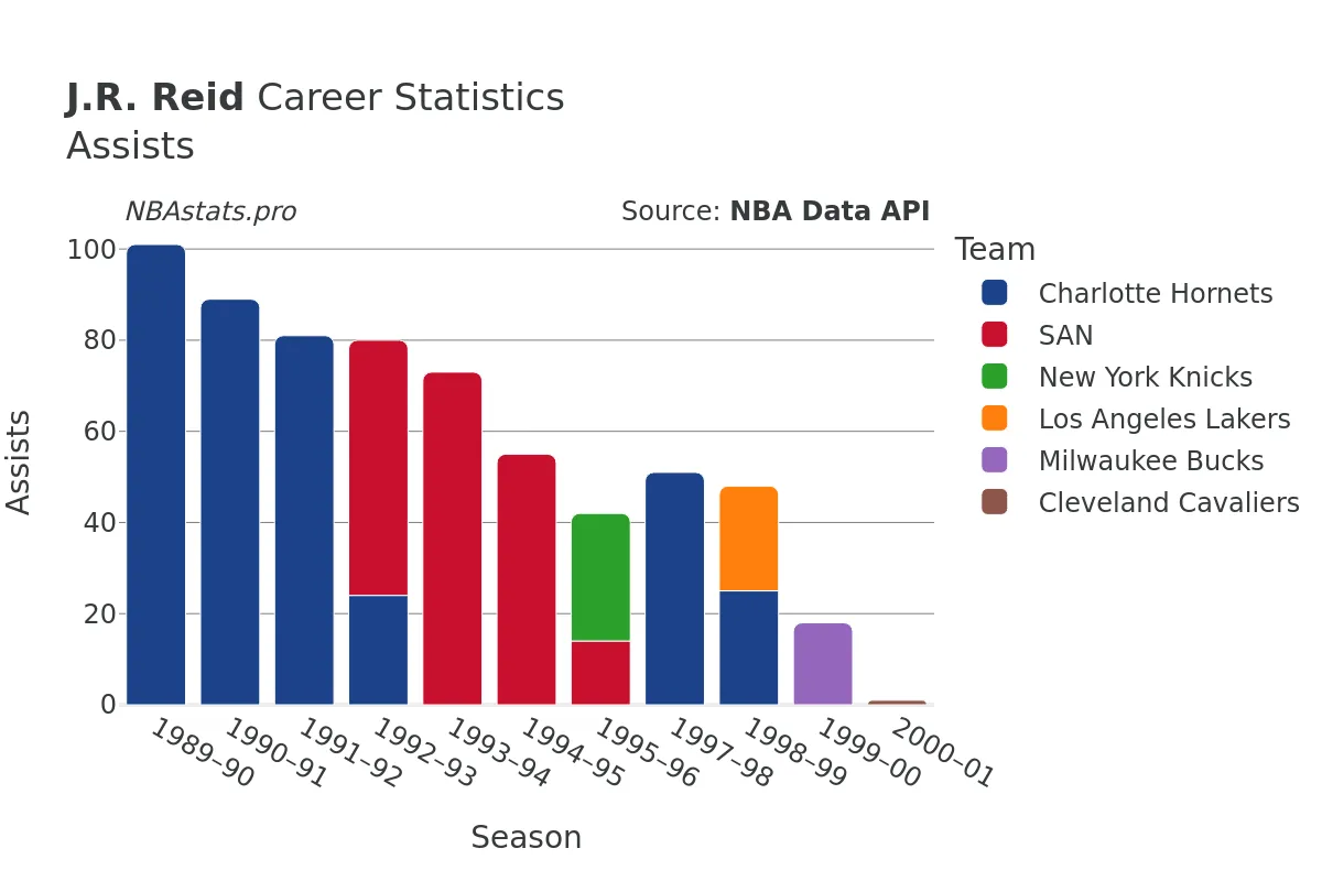 J.R. Reid Assists Career Chart