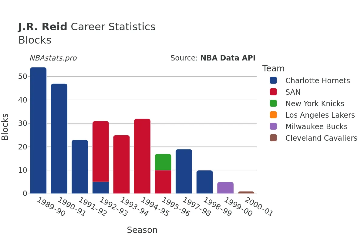 J.R. Reid Blocks Career Chart