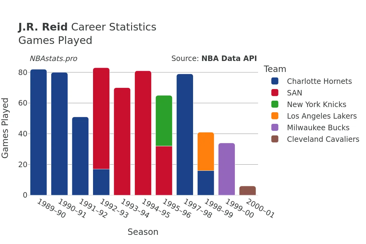 J.R. Reid Games–Played Career Chart