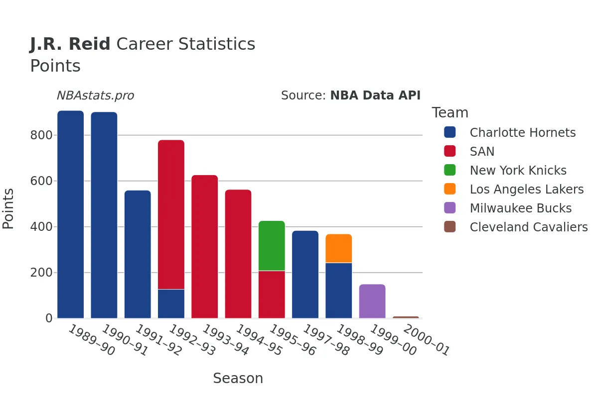 J.R. Reid Points Career Chart