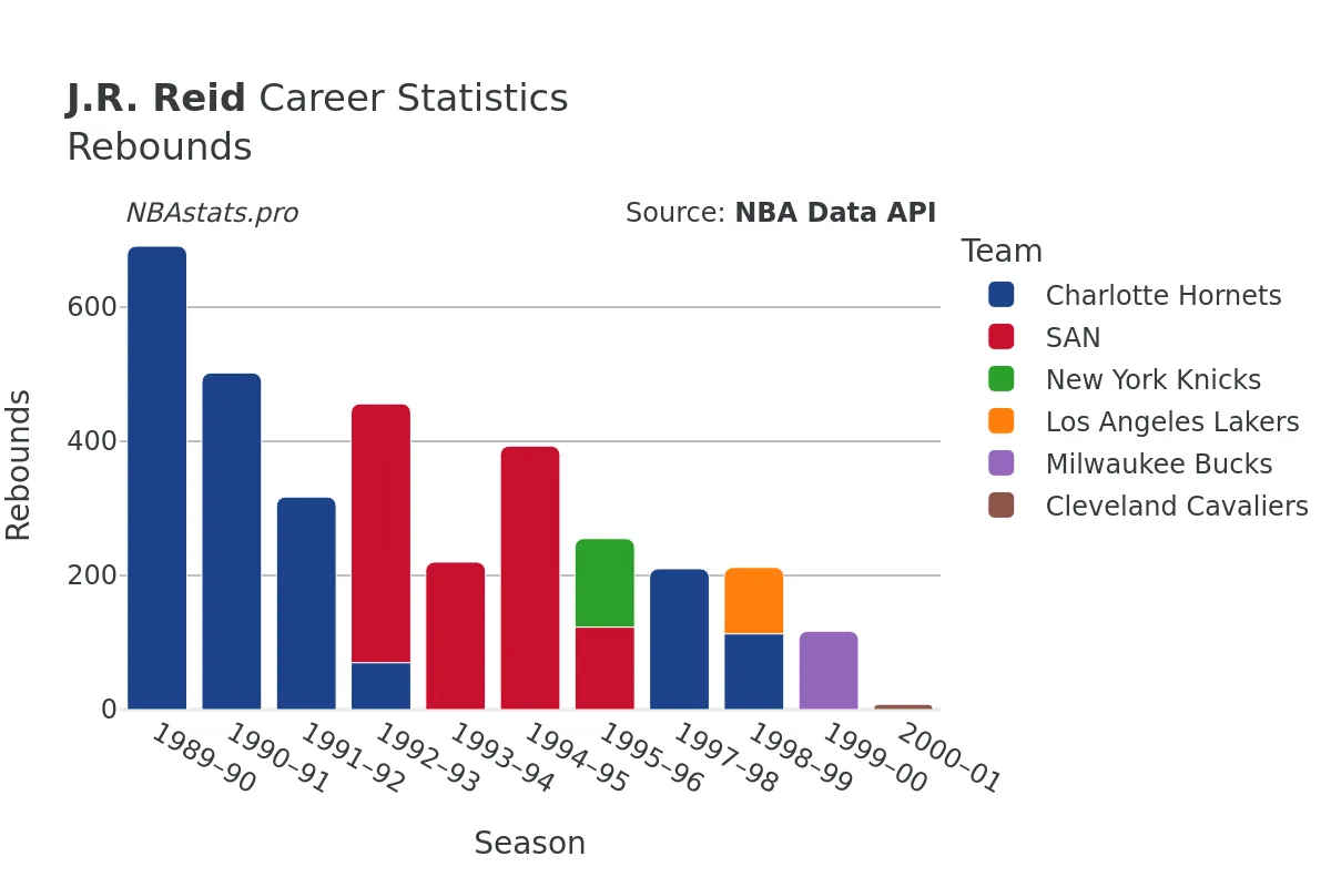 J.R. Reid Rebounds Career Chart