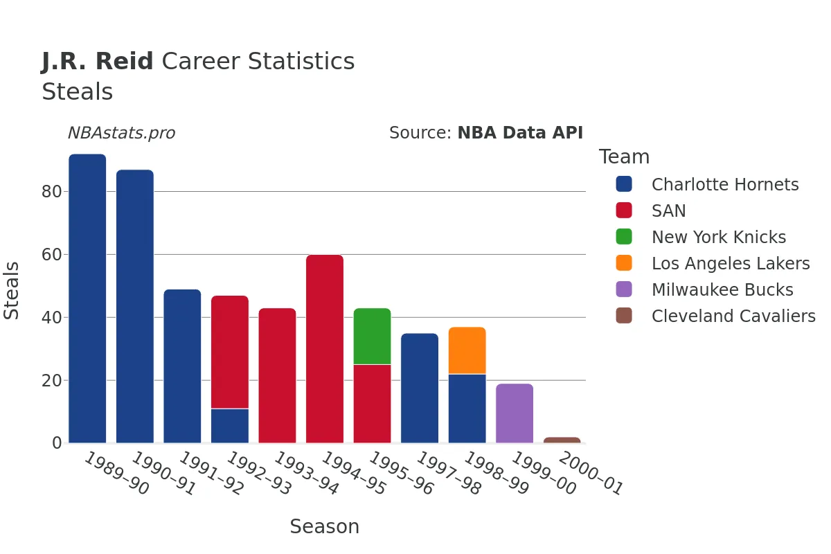 J.R. Reid Steals Career Chart