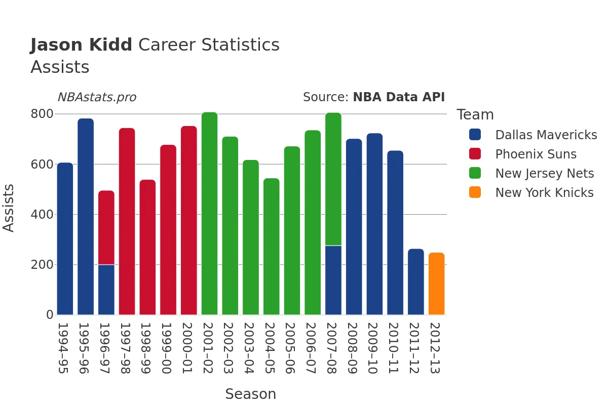 Jason Kidd Assists Career Chart