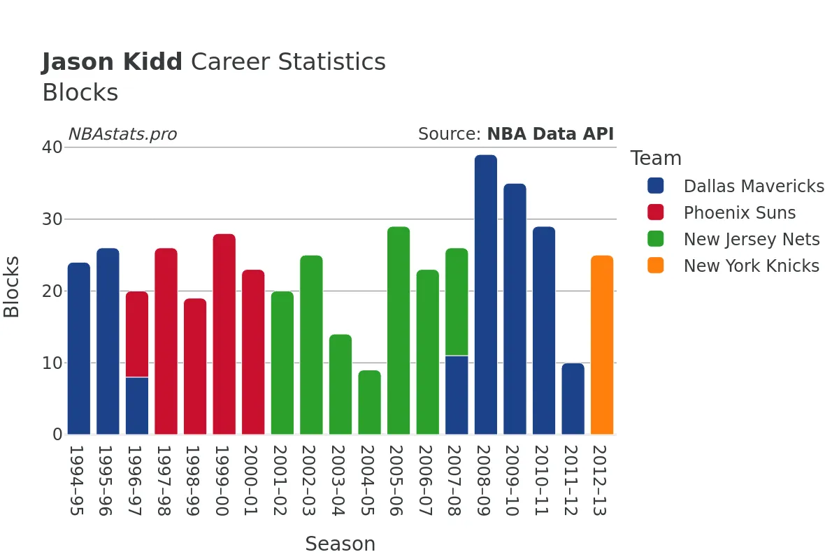 Jason Kidd Blocks Career Chart