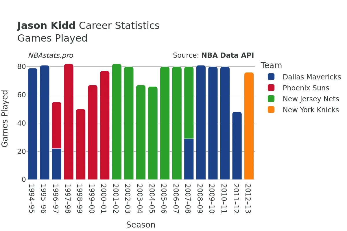 Jason Kidd Games–Played Career Chart