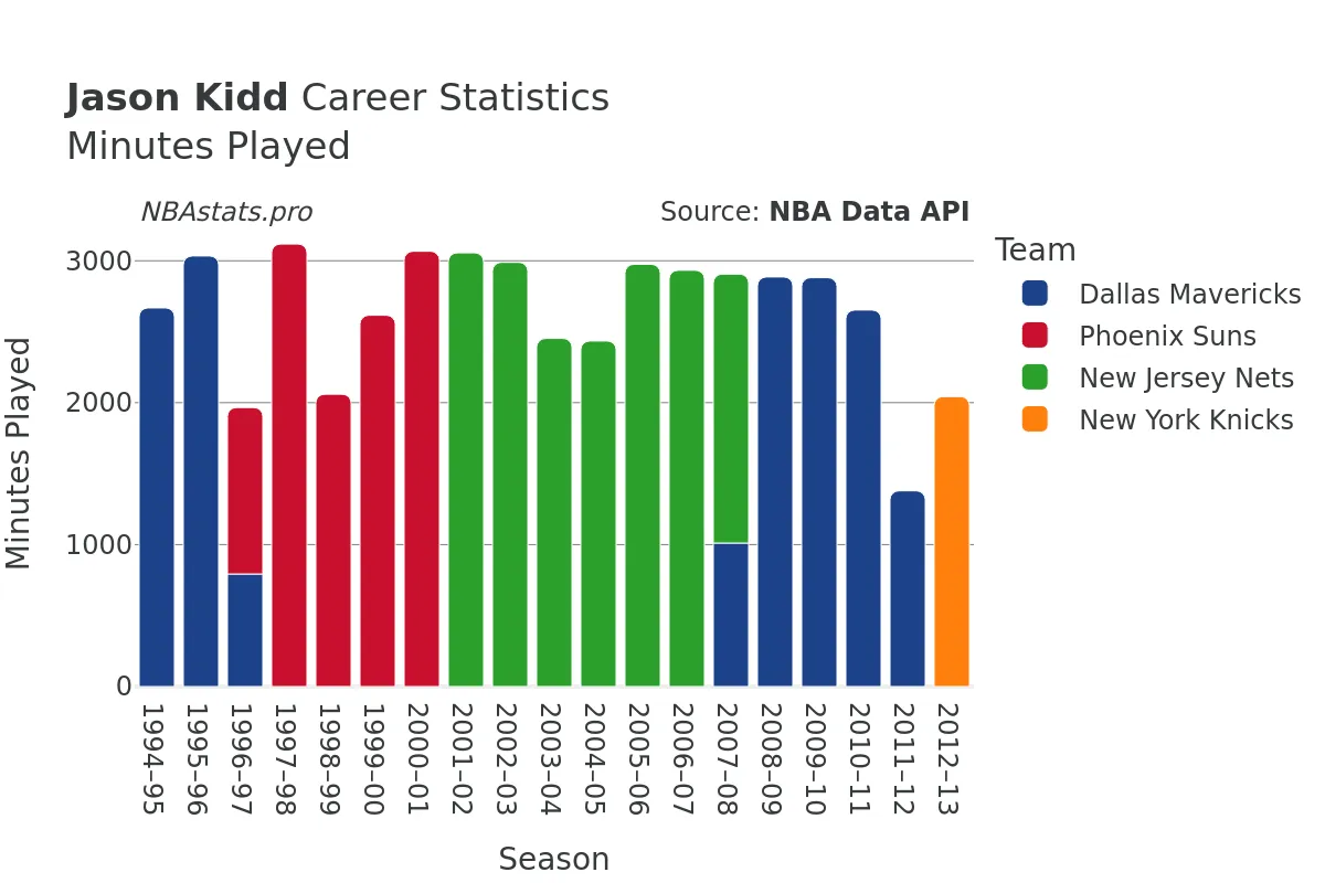 Jason Kidd Minutes–Played Career Chart