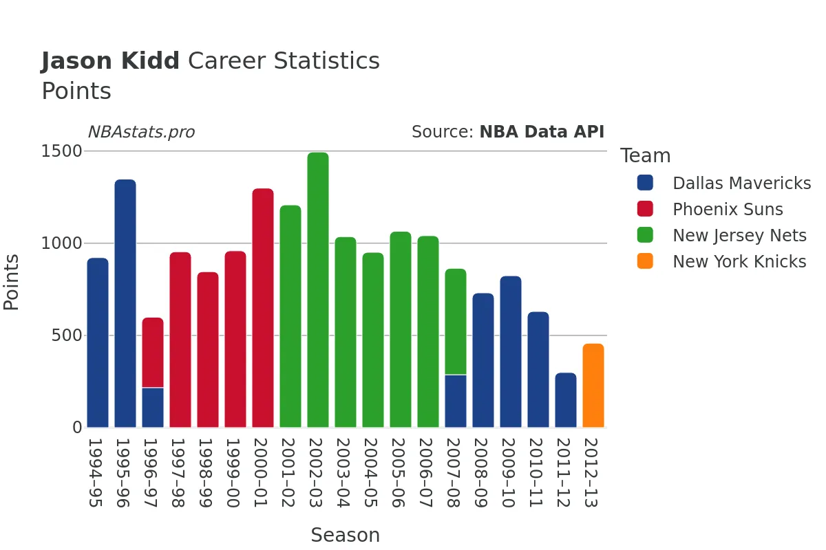 Jason Kidd Points Career Chart