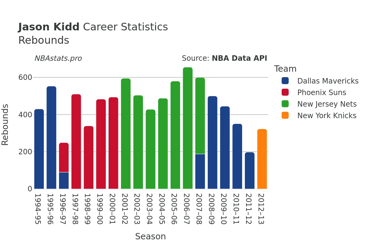 Jason Kidd Rebounds Career Chart