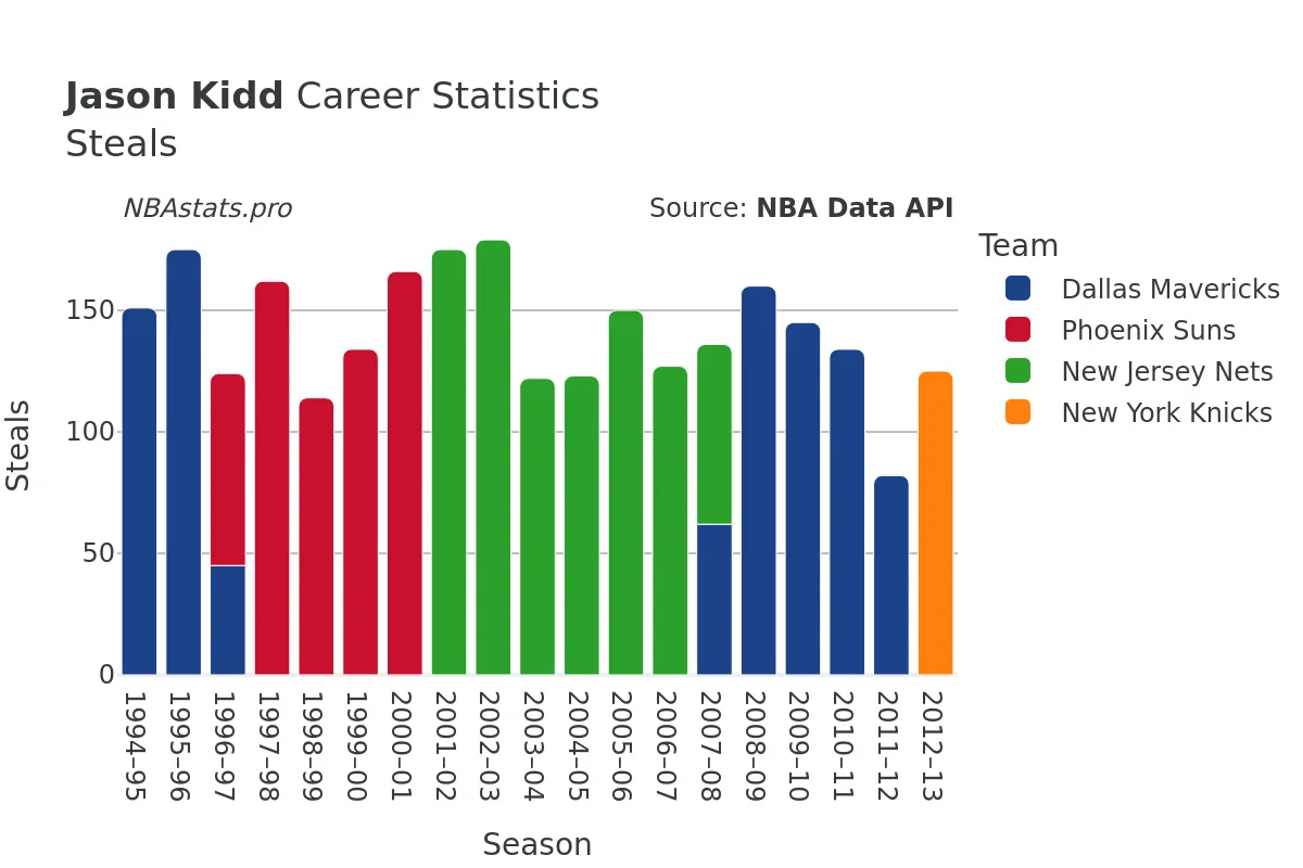 Jason Kidd Steals Career Chart