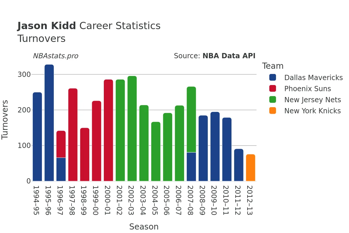 Jason Kidd Turnovers Career Chart