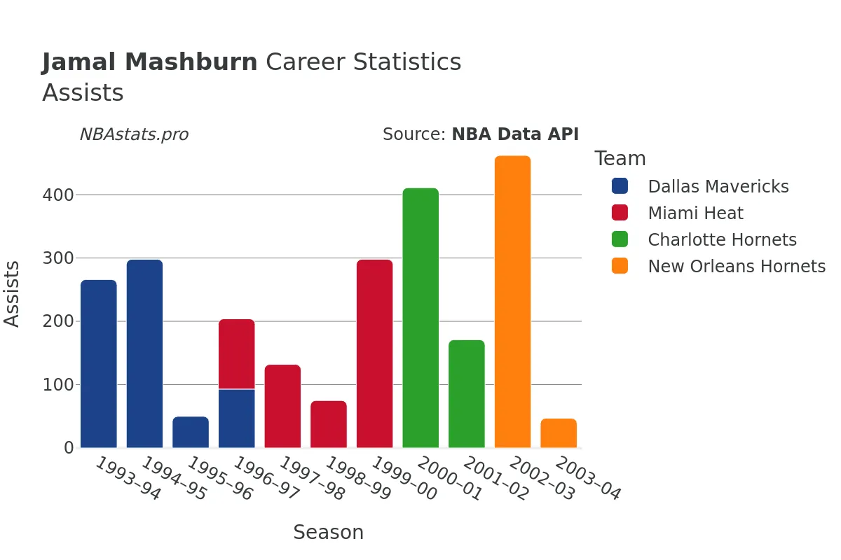 Jamal Mashburn Assists Career Chart