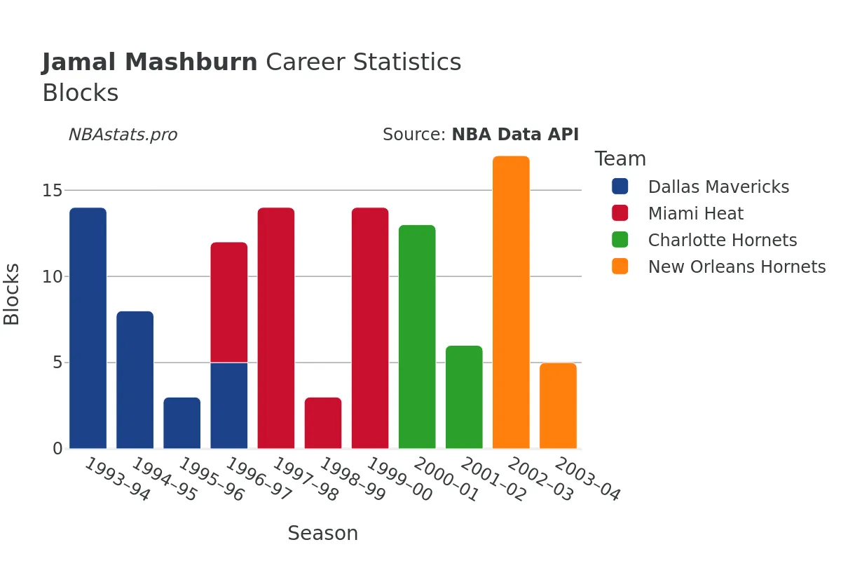 Jamal Mashburn Blocks Career Chart