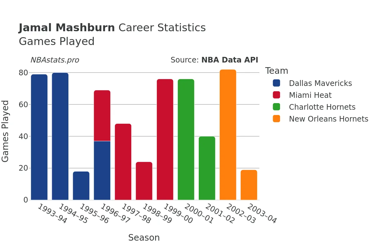 Jamal Mashburn Games–Played Career Chart