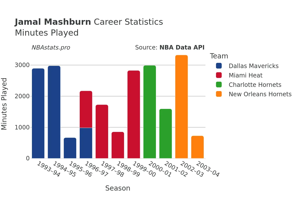 Jamal Mashburn Minutes–Played Career Chart