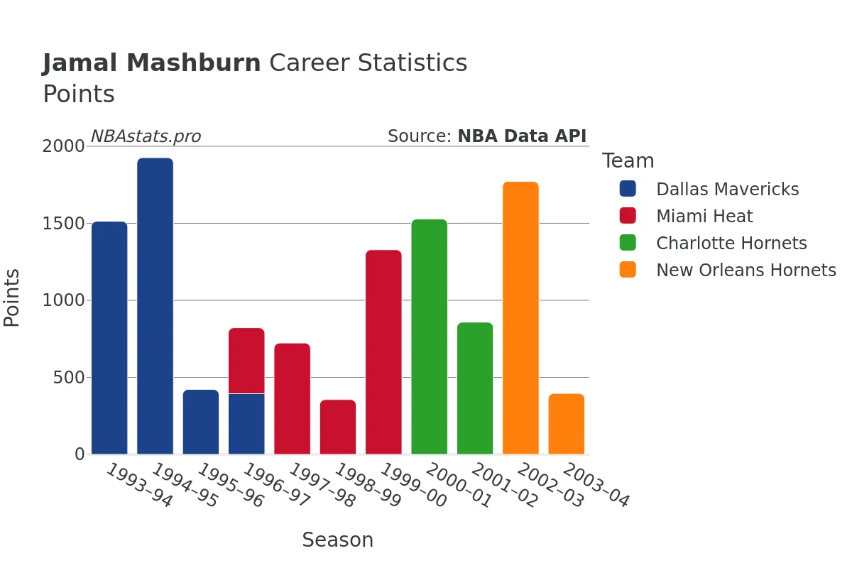 Jamal Mashburn Points Career Chart