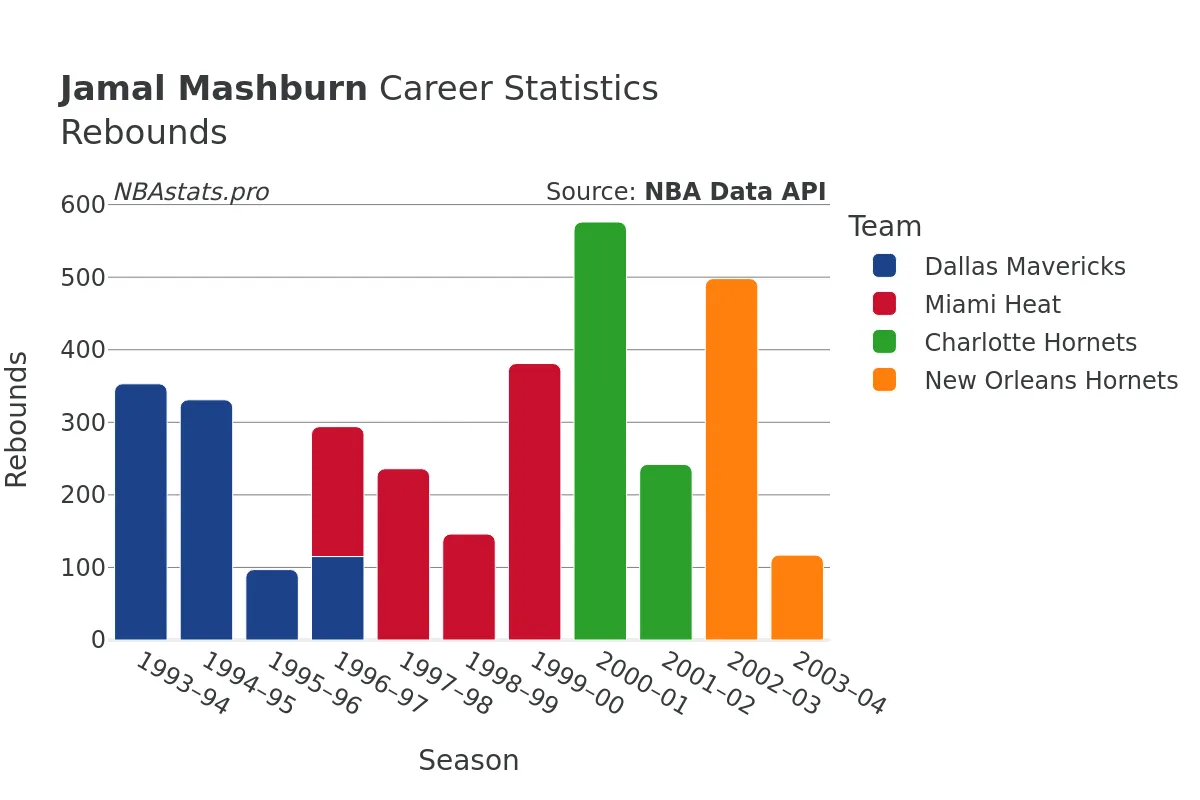 Jamal Mashburn Rebounds Career Chart