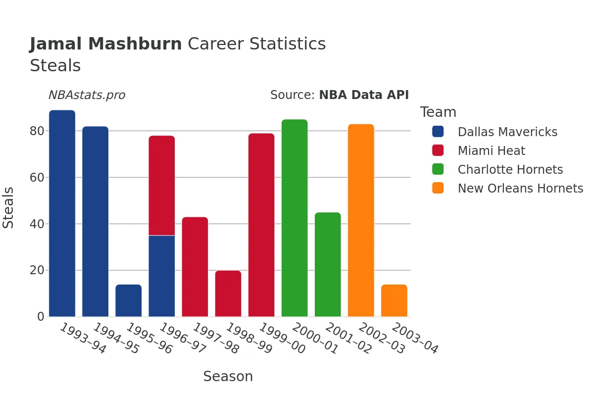 Jamal Mashburn Steals Career Chart