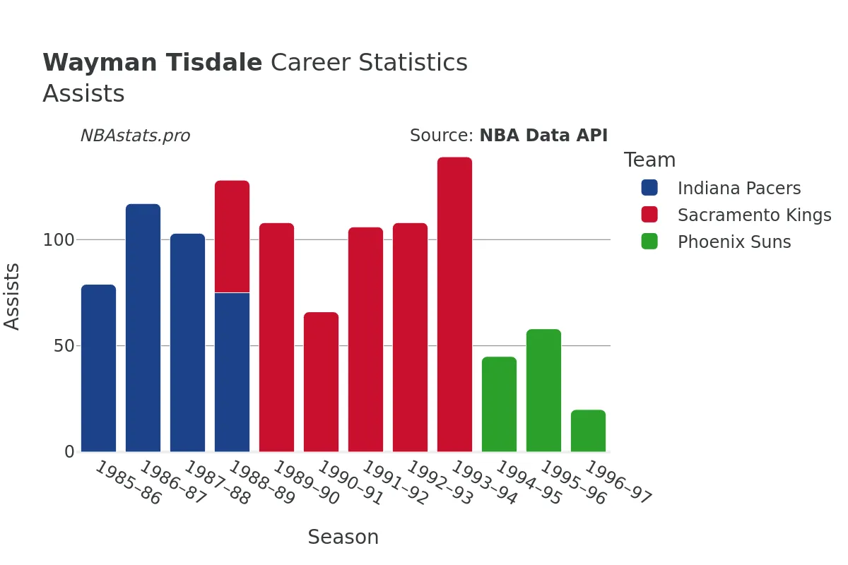 Wayman Tisdale Assists Career Chart