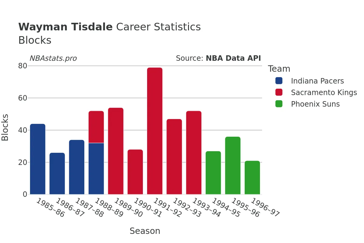 Wayman Tisdale Blocks Career Chart