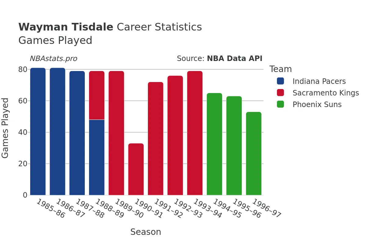 Wayman Tisdale Games–Played Career Chart