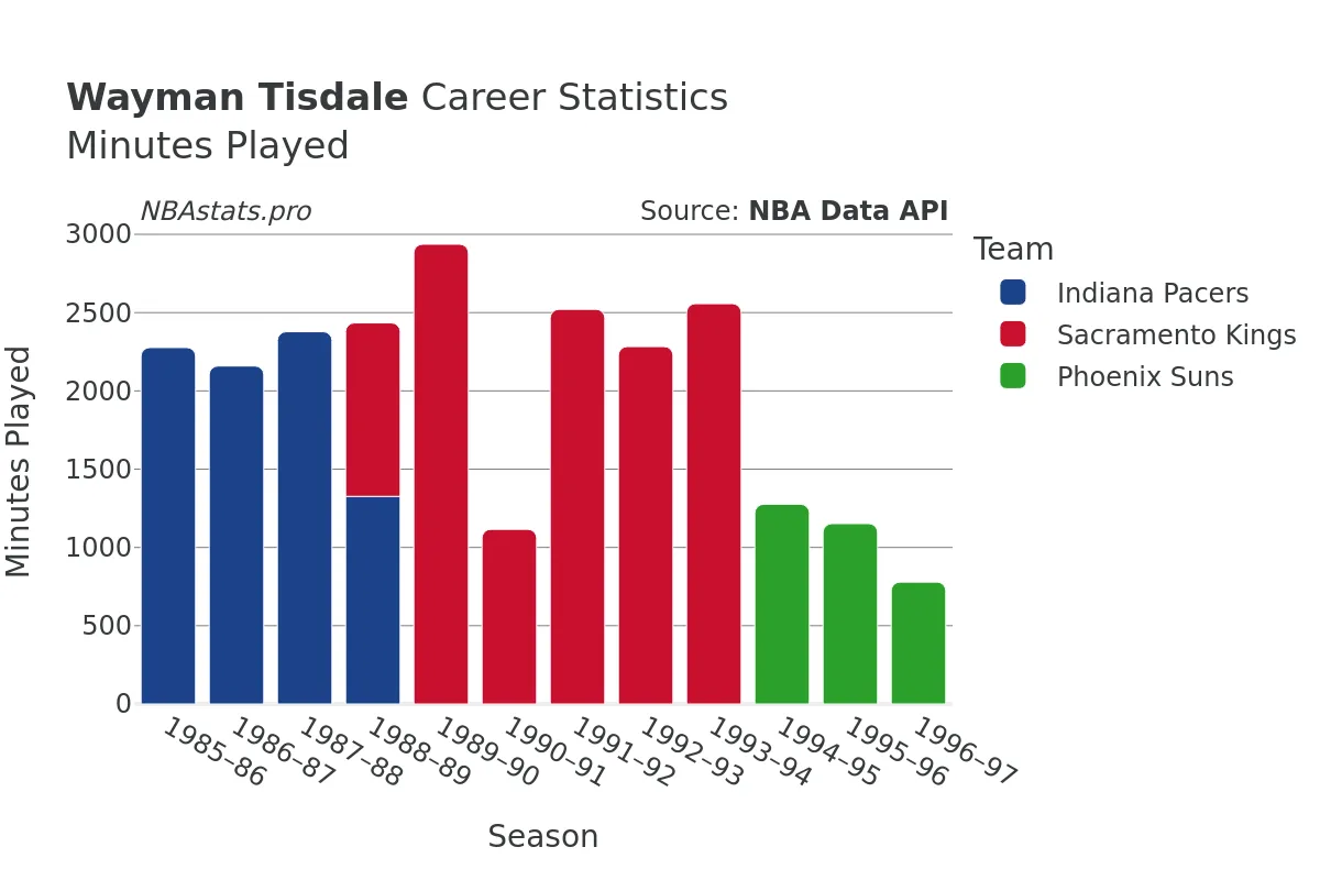 Wayman Tisdale Minutes–Played Career Chart