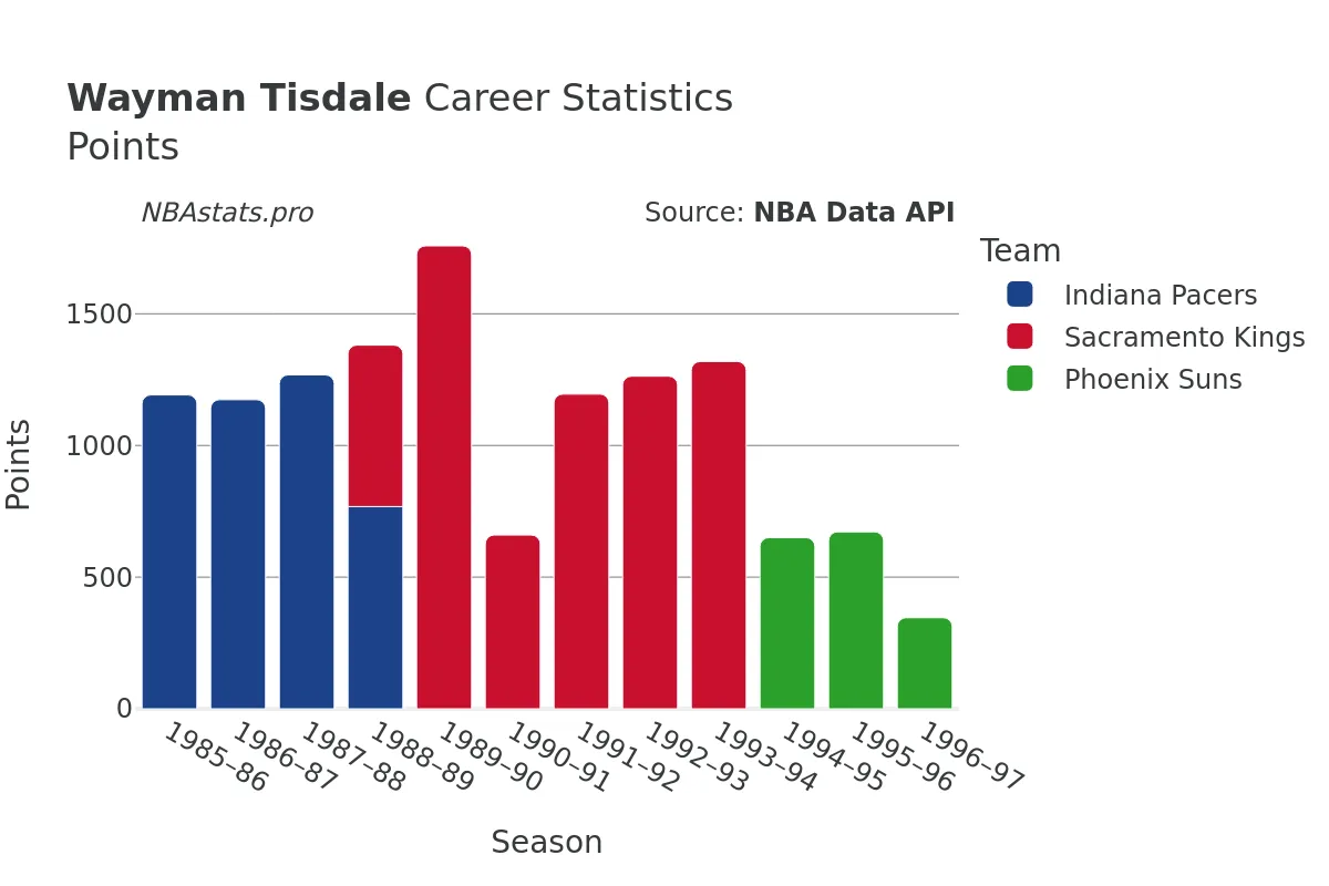 Wayman Tisdale Points Career Chart