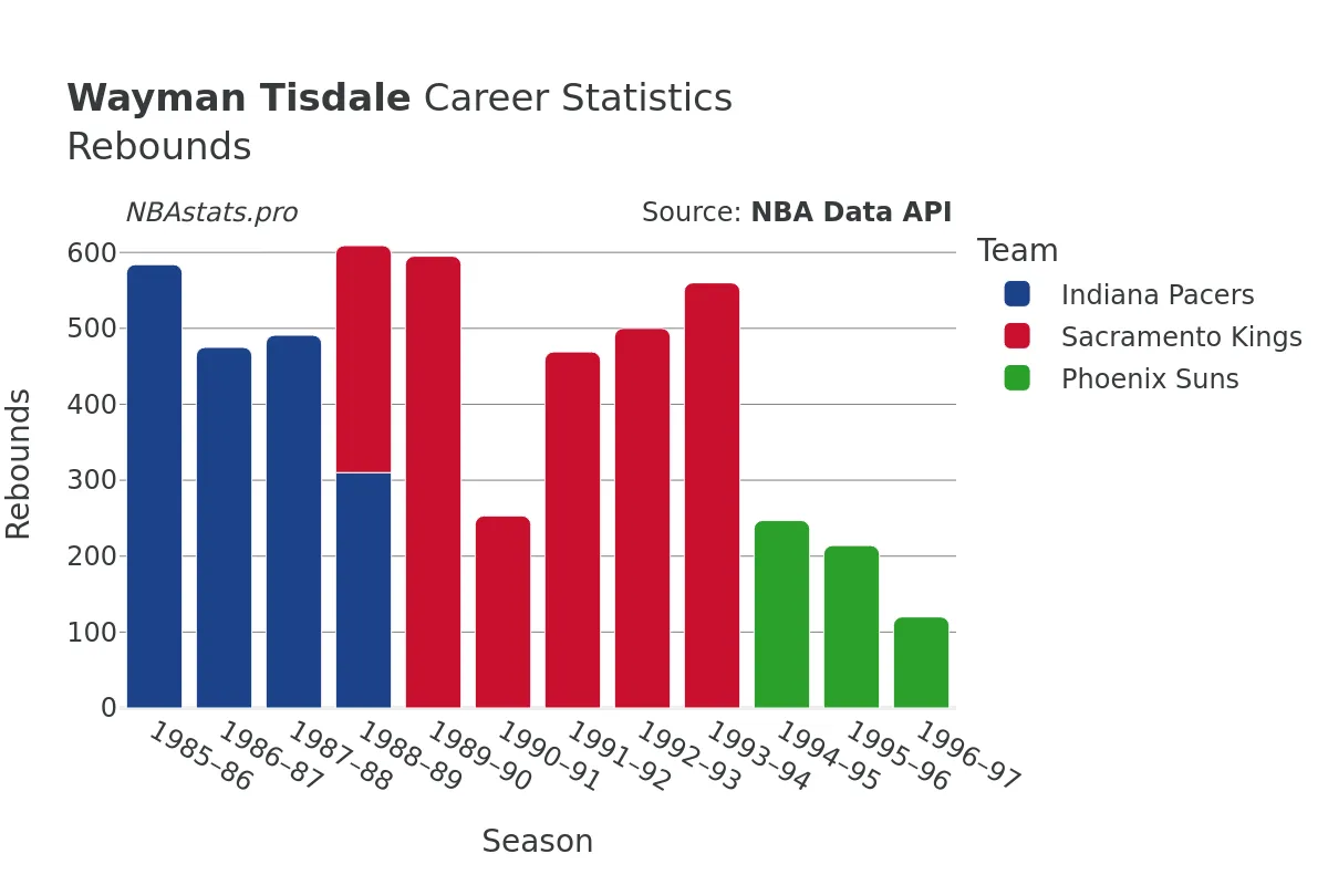 Wayman Tisdale Rebounds Career Chart