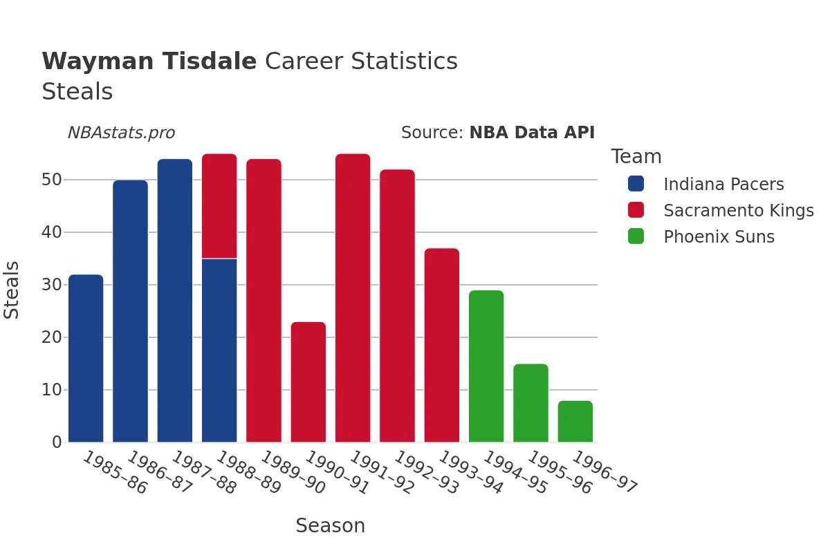 Wayman Tisdale Steals Career Chart