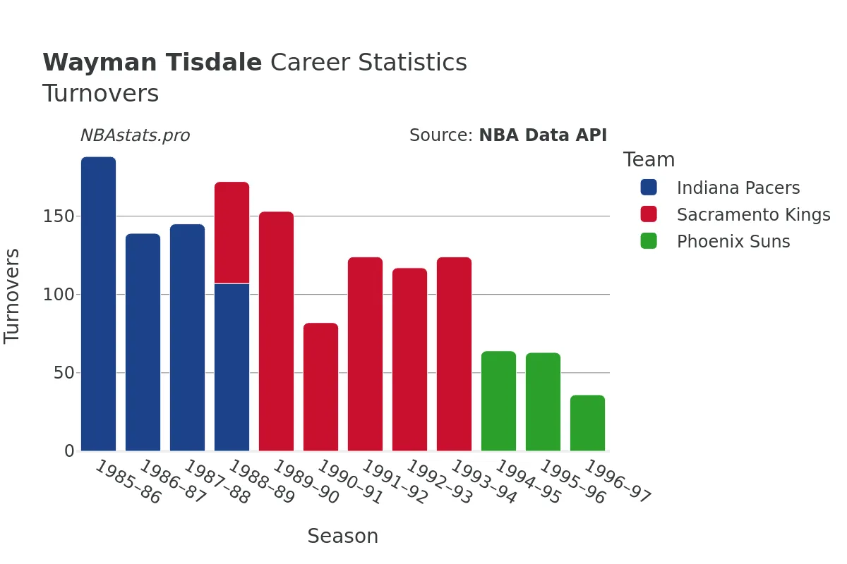 Wayman Tisdale Turnovers Career Chart