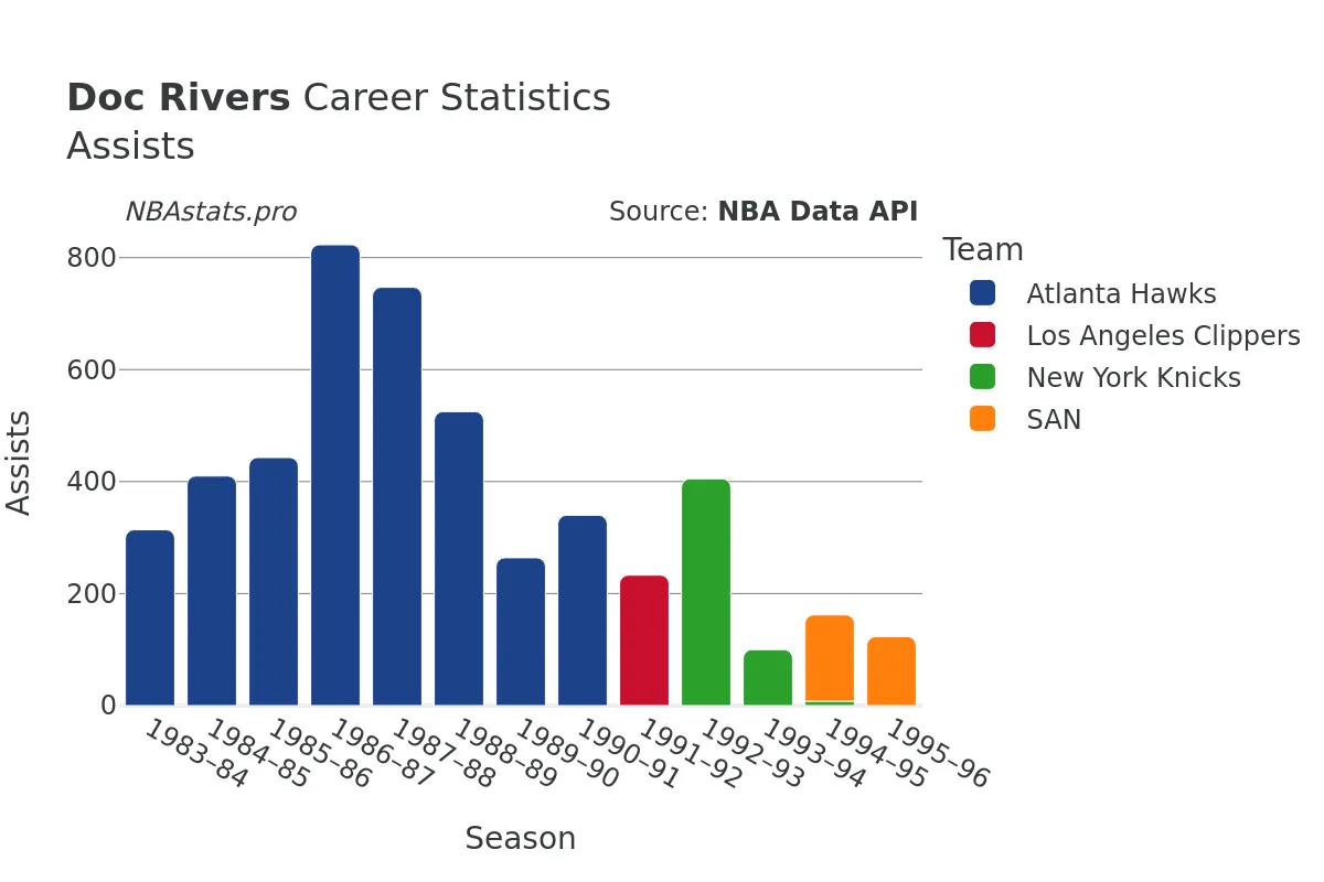 Doc Rivers Assists Career Chart