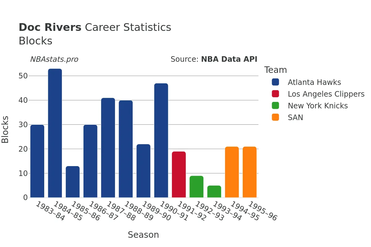 Doc Rivers Blocks Career Chart