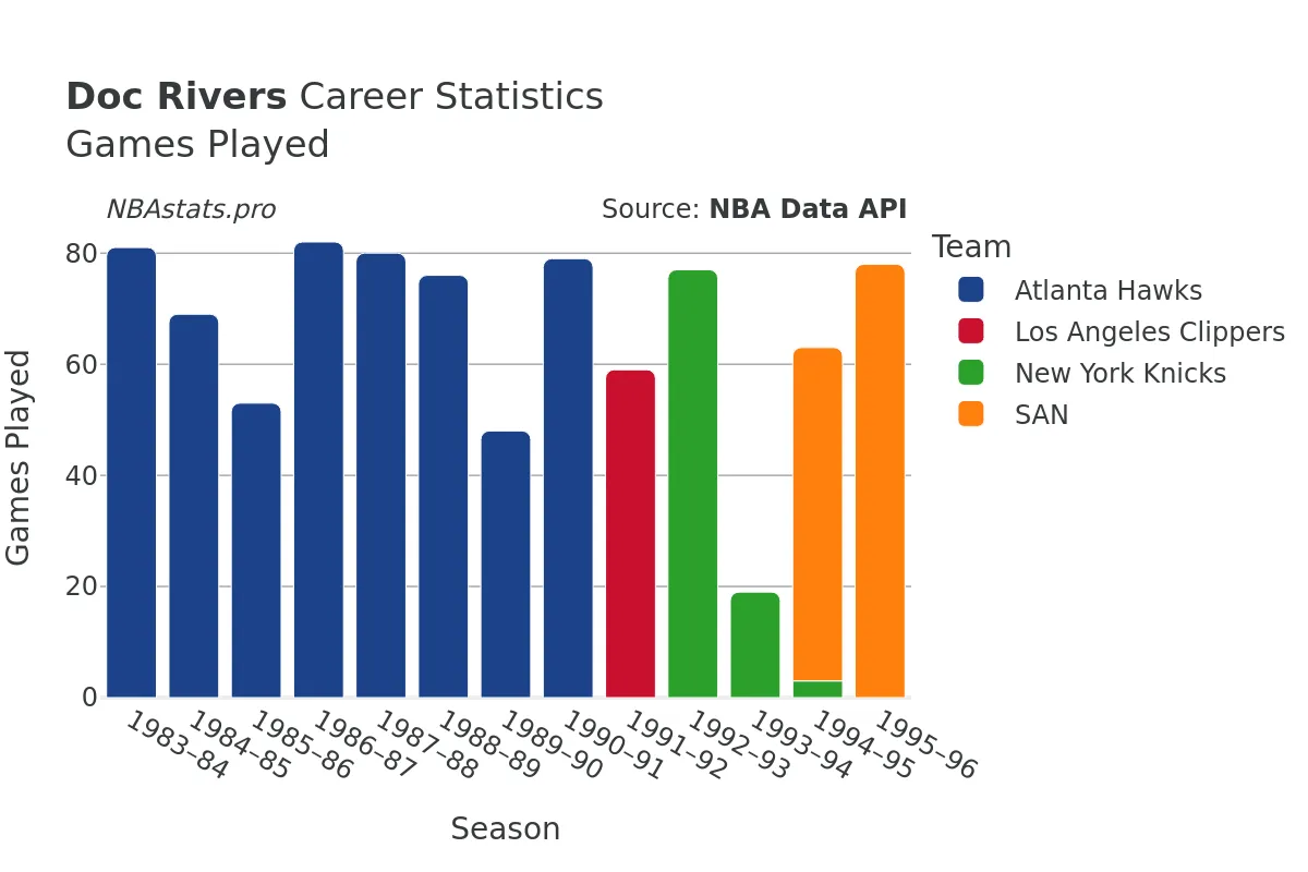 Doc Rivers Games–Played Career Chart