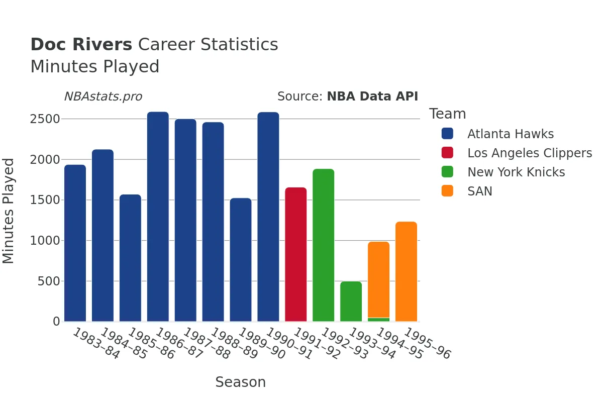 Doc Rivers Minutes–Played Career Chart