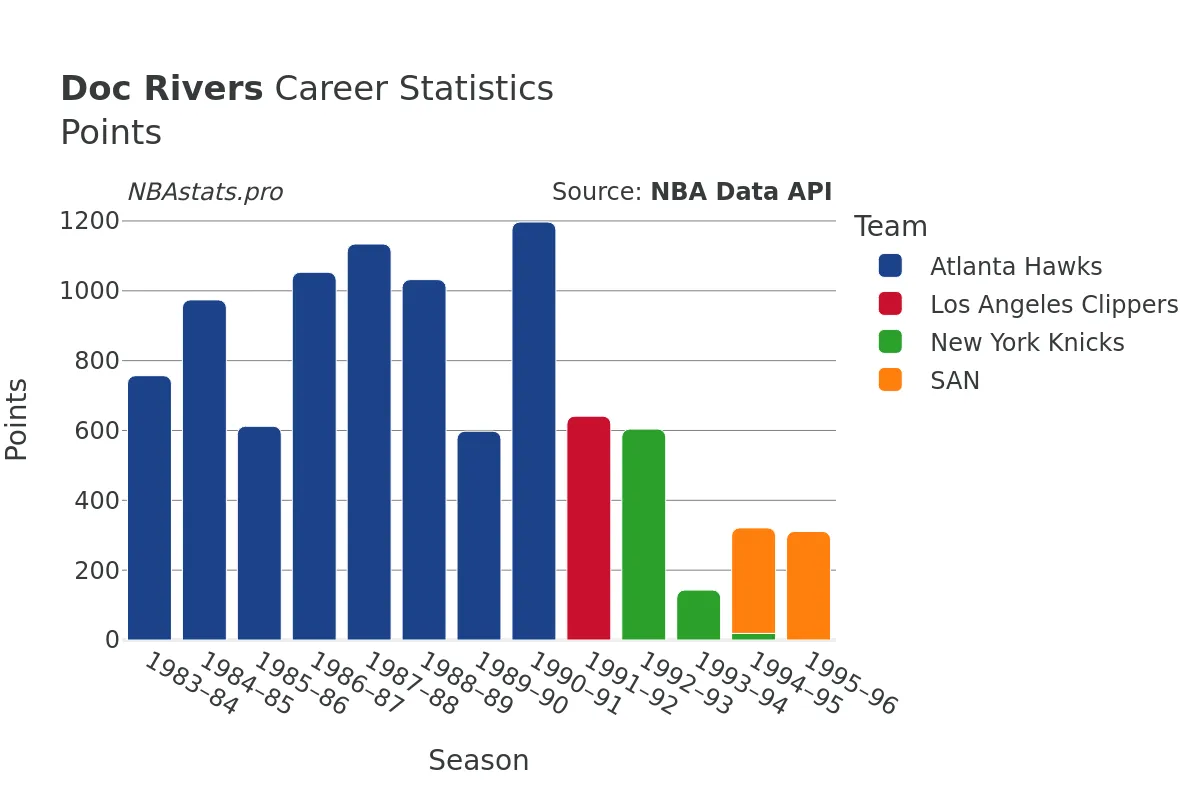 Doc Rivers Points Career Chart