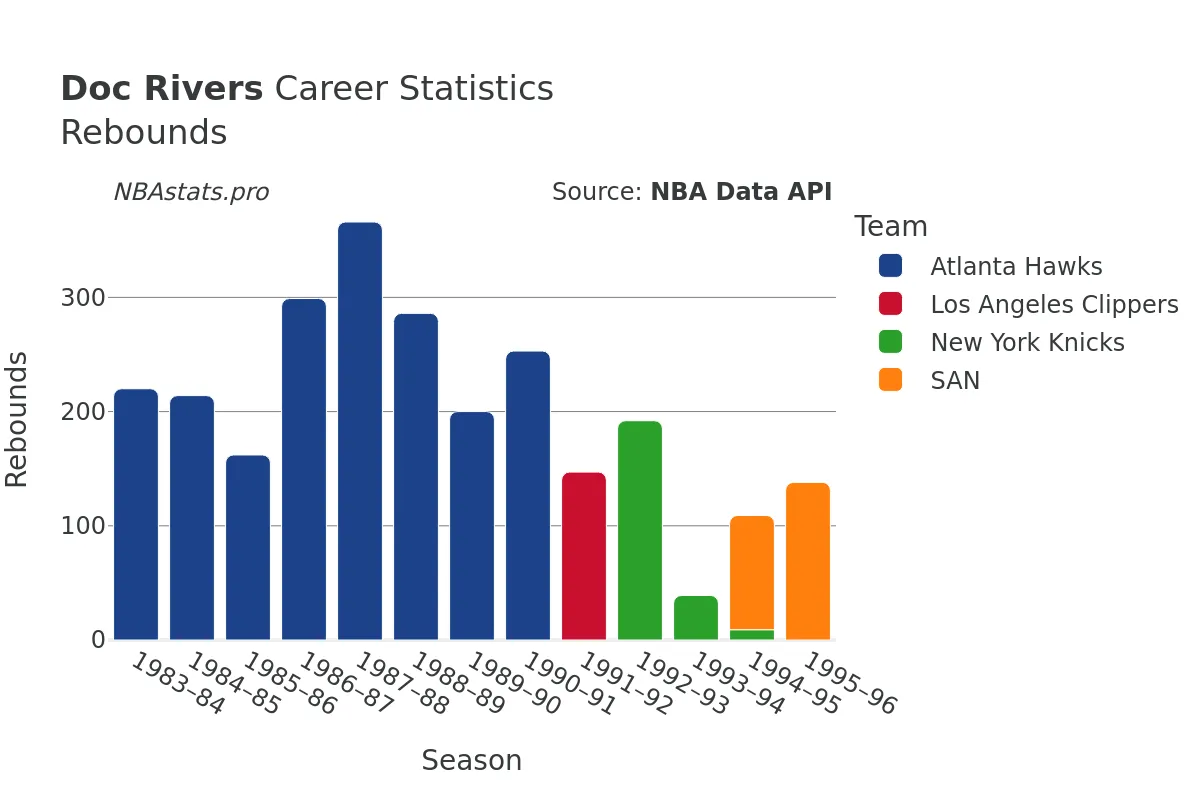 Doc Rivers Rebounds Career Chart