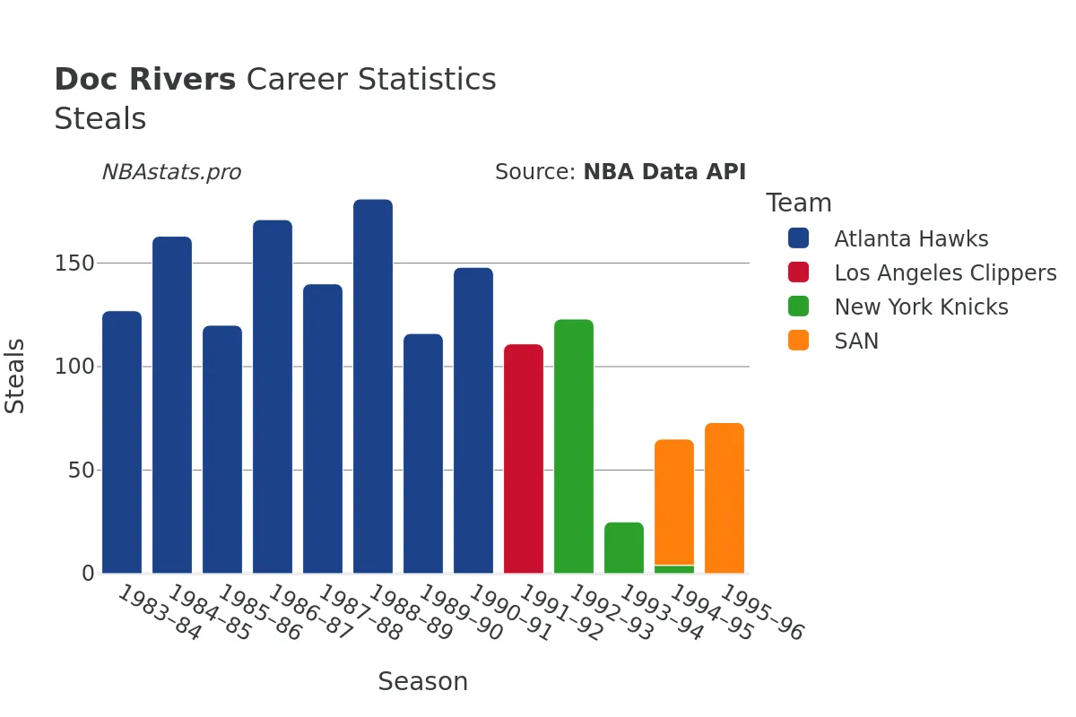 Doc Rivers Steals Career Chart