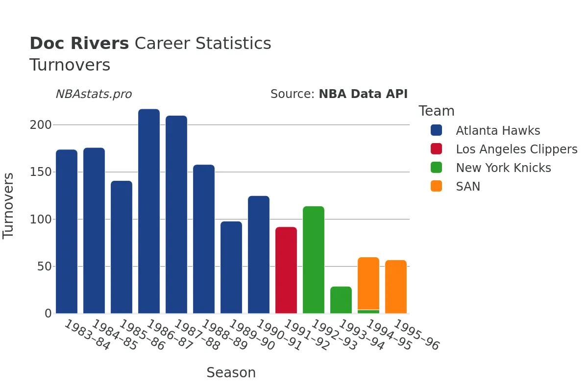 Doc Rivers Turnovers Career Chart