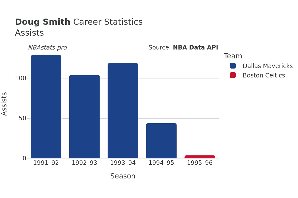 Doug Smith Assists Career Chart