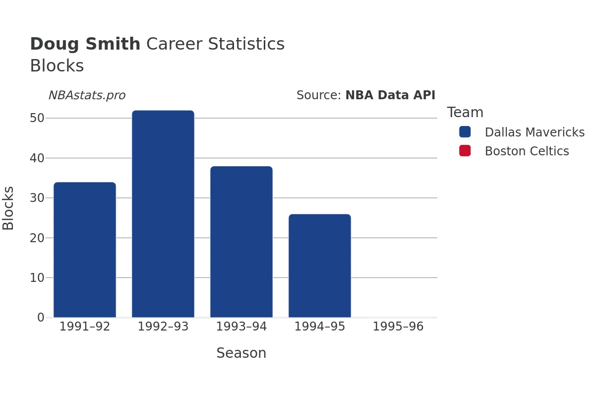 Doug Smith Blocks Career Chart