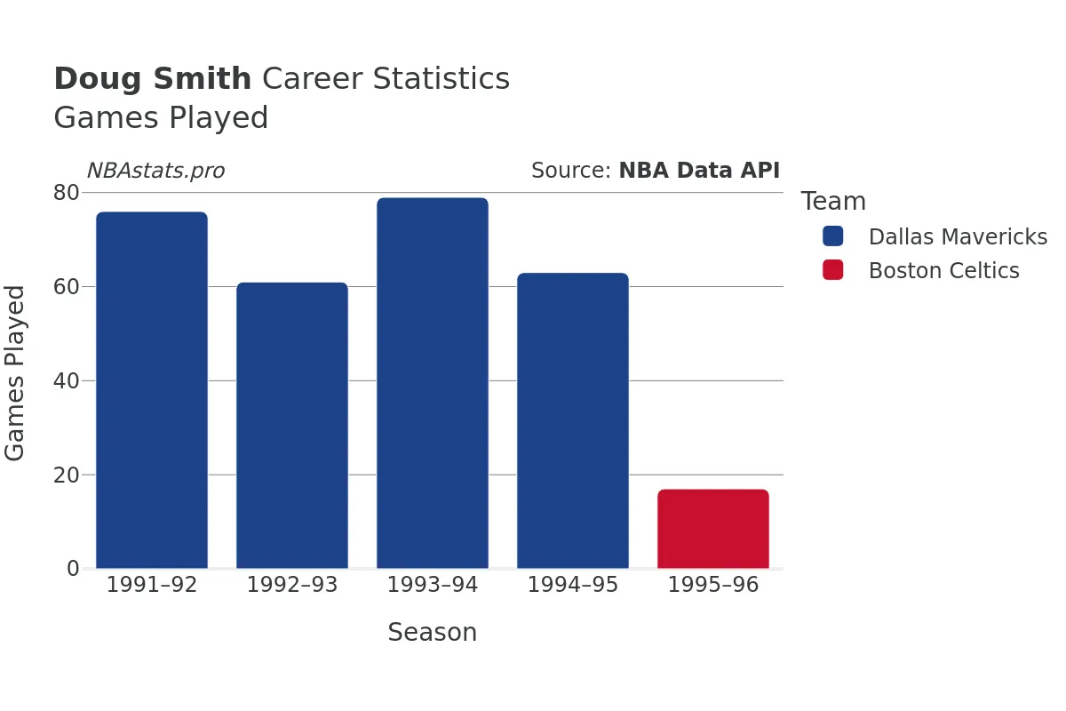 Doug Smith Games–Played Career Chart