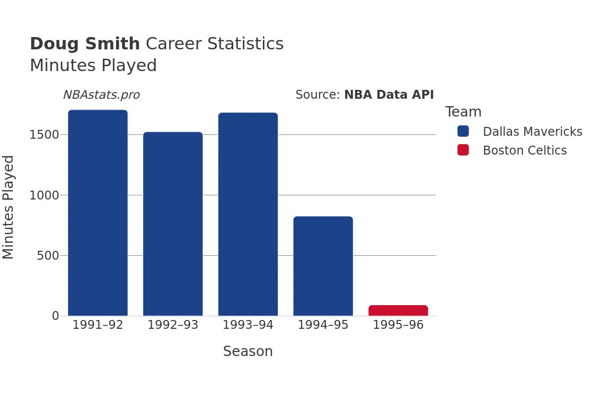 Doug Smith Minutes–Played Career Chart