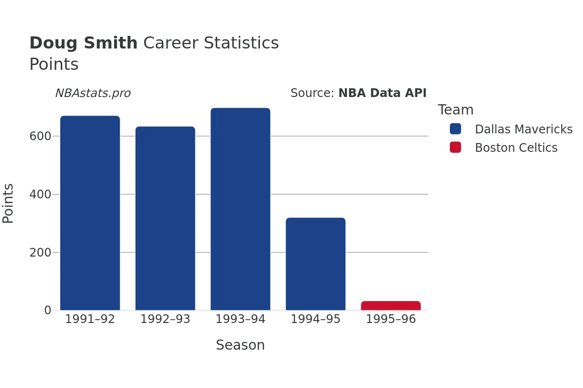 Doug Smith Points Career Chart