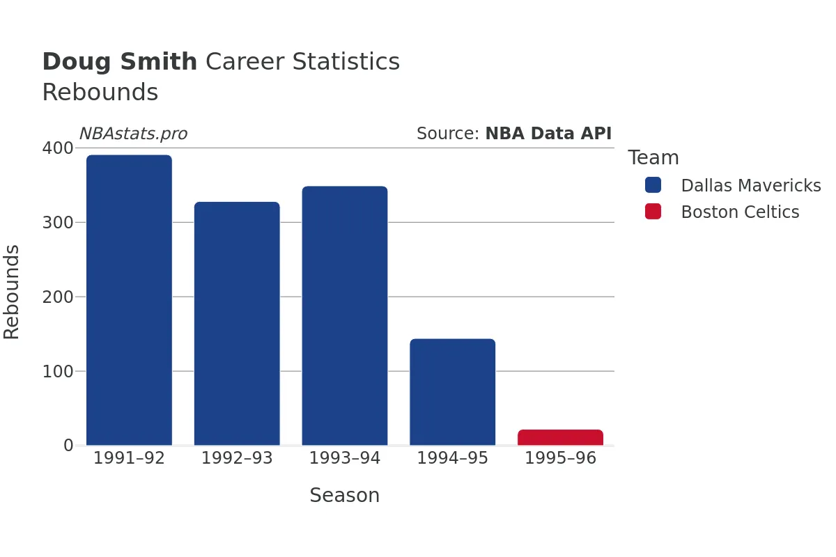 Doug Smith Rebounds Career Chart