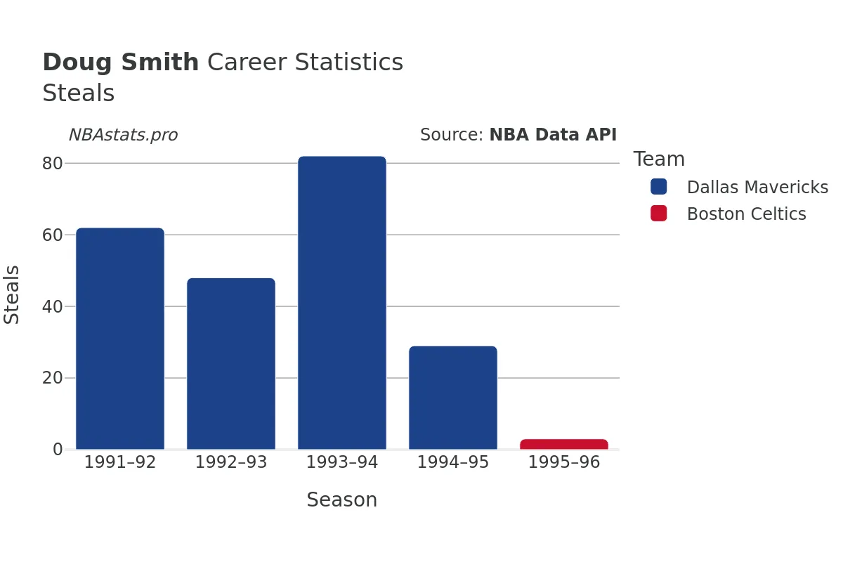 Doug Smith Steals Career Chart